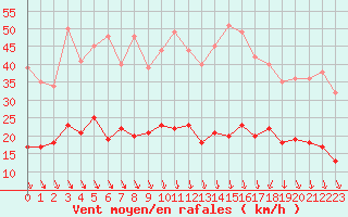 Courbe de la force du vent pour Saint-Etienne (42)