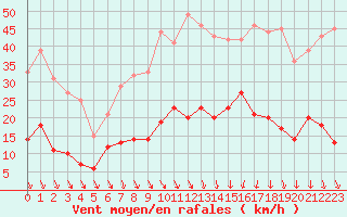 Courbe de la force du vent pour Nmes - Courbessac (30)