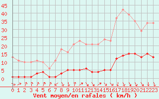 Courbe de la force du vent pour Herbault (41)