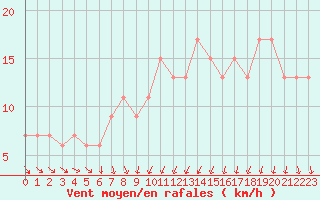Courbe de la force du vent pour Bingley