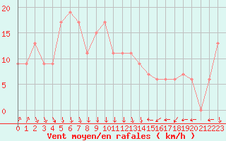 Courbe de la force du vent pour Fairbanks, Fairbanks International Airport