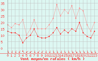 Courbe de la force du vent pour Valence (26)
