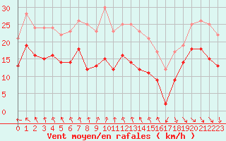 Courbe de la force du vent pour Orlans (45)