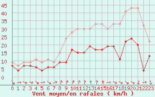 Courbe de la force du vent pour Nyon-Changins (Sw)