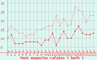 Courbe de la force du vent pour Ahaus