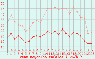 Courbe de la force du vent pour Dijon / Longvic (21)