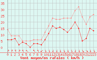 Courbe de la force du vent pour Chambry / Aix-Les-Bains (73)