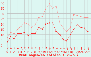 Courbe de la force du vent pour Laval (53)
