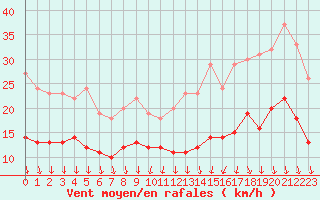 Courbe de la force du vent pour Chteaudun (28)