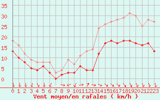 Courbe de la force du vent pour Cazaux (33)