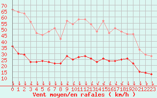 Courbe de la force du vent pour Nmes - Garons (30)