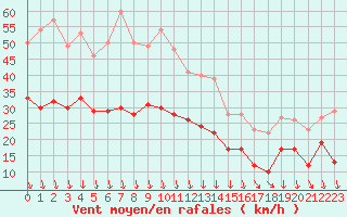 Courbe de la force du vent pour Orange (84)