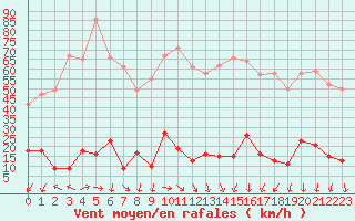 Courbe de la force du vent pour Formigures (66)