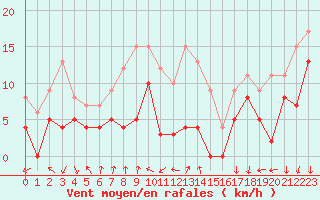 Courbe de la force du vent pour Valence (26)