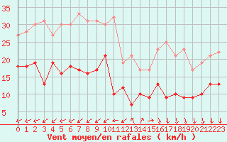 Courbe de la force du vent pour Limoges (87)
