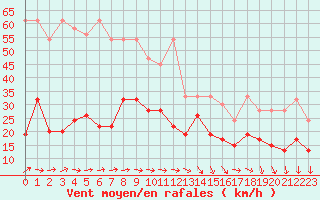 Courbe de la force du vent pour Saentis (Sw)