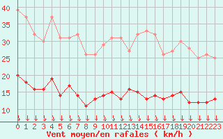 Courbe de la force du vent pour Chamblanc Seurre (21)