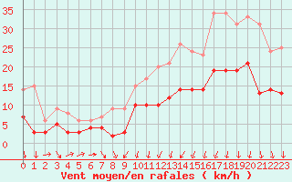 Courbe de la force du vent pour Rennes (35)