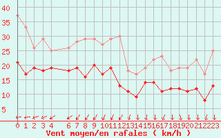 Courbe de la force du vent pour Evreux (27)