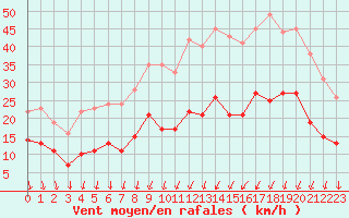 Courbe de la force du vent pour Dijon / Longvic (21)
