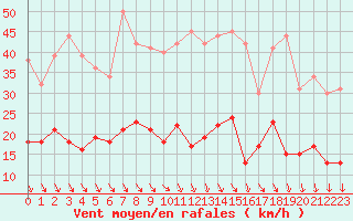 Courbe de la force du vent pour Ile d