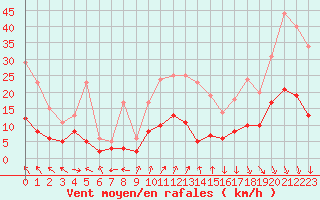 Courbe de la force du vent pour Montauban (82)