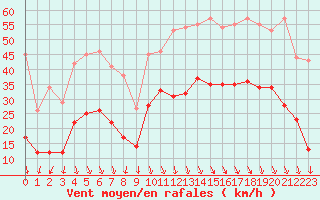 Courbe de la force du vent pour Salon-de-Provence (13)