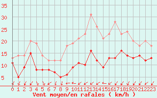 Courbe de la force du vent pour Porto-Vecchio (2A)