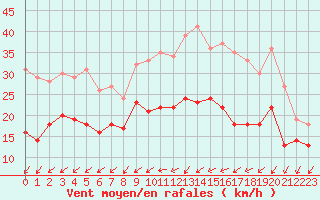 Courbe de la force du vent pour Avord (18)