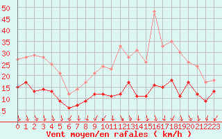 Courbe de la force du vent pour Nancy - Essey (54)