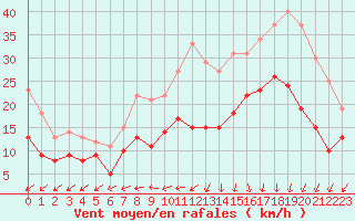 Courbe de la force du vent pour Dinard (35)