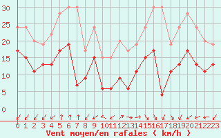 Courbe de la force du vent pour Cap Ferret (33)