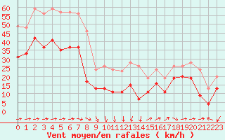 Courbe de la force du vent pour Ile du Levant (83)