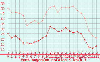 Courbe de la force du vent pour Troyes (10)