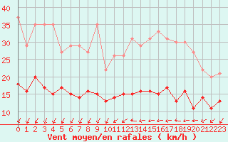 Courbe de la force du vent pour Orly (91)