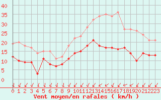 Courbe de la force du vent pour Evreux (27)