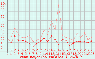 Courbe de la force du vent pour Marignane (13)