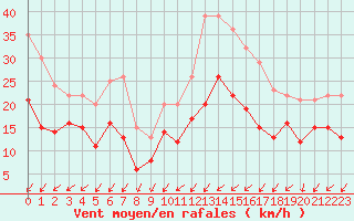 Courbe de la force du vent pour Brest (29)