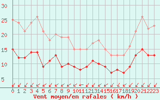 Courbe de la force du vent pour Quimper (29)