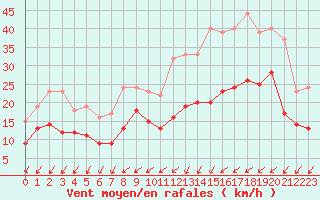 Courbe de la force du vent pour Saint-Nazaire (44)