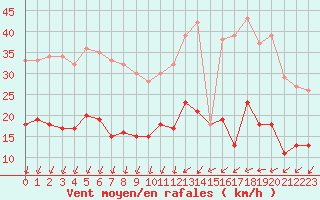 Courbe de la force du vent pour Metz (57)