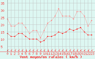 Courbe de la force du vent pour Sgur-le-Chteau (19)