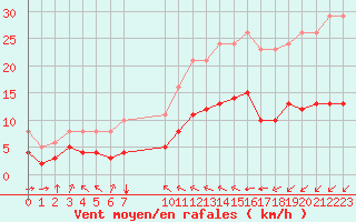 Courbe de la force du vent pour Aigrefeuille d