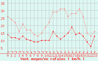 Courbe de la force du vent pour Rouen (76)