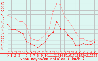 Courbe de la force du vent pour Cap Pertusato (2A)