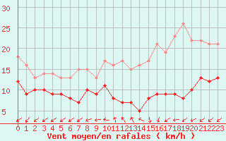 Courbe de la force du vent pour Cap de la Hve (76)