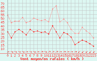 Courbe de la force du vent pour Ile du Levant (83)