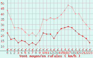 Courbe de la force du vent pour Dinard (35)