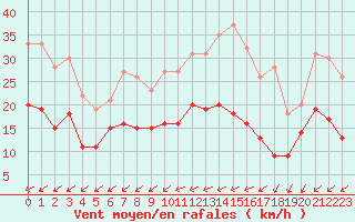 Courbe de la force du vent pour Dinard (35)