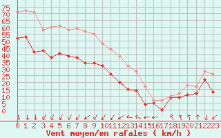 Courbe de la force du vent pour Cap de la Hague (50)